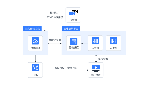 移動云對象存儲EOS 打造高性能云存儲解決方案，引領(lǐng)數(shù)據(jù)處理與存儲服務(wù)新時代
