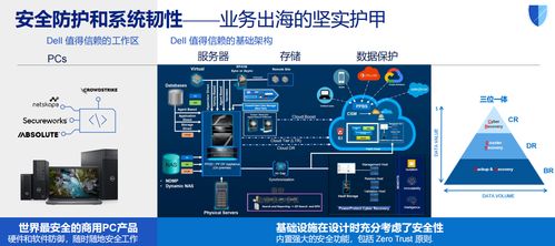 戴爾科技出海一體化方案 以數(shù)據(jù)處理與存儲支持服務(wù)，助力企業(yè)破解出海七大關(guān)卡
